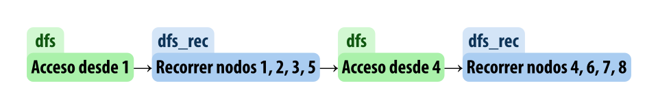 dfs-rec